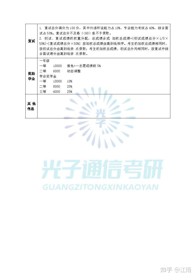 北京工业大学 通信专业 考情分析一览 - 知乎