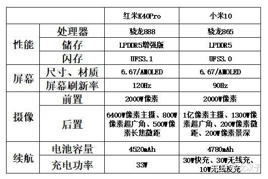 目錄紅米k40pro和小米10對比,雖然是新品但前者在價格上仍舊有優勢