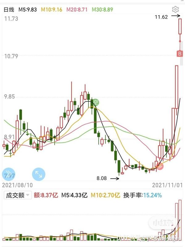 新手如何通过炒股实现资本翻倍 浅谈自己想法 知乎 4574