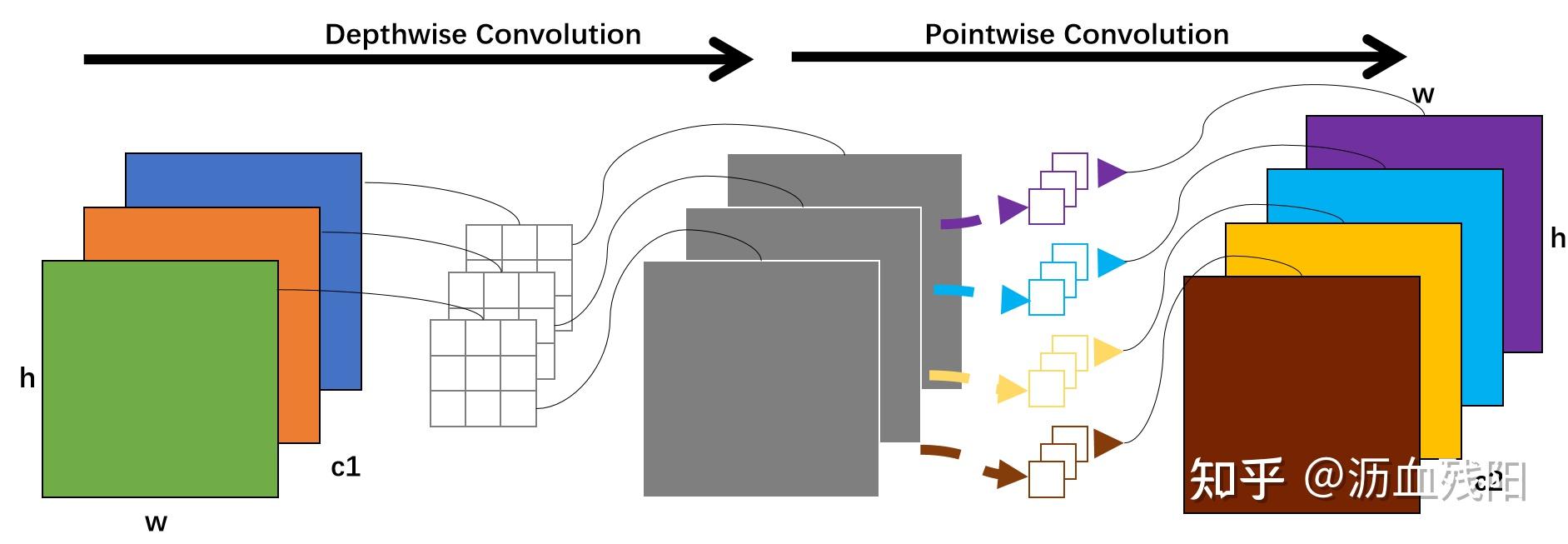 Pointwise Convolution及其轻量化变体 - 知乎