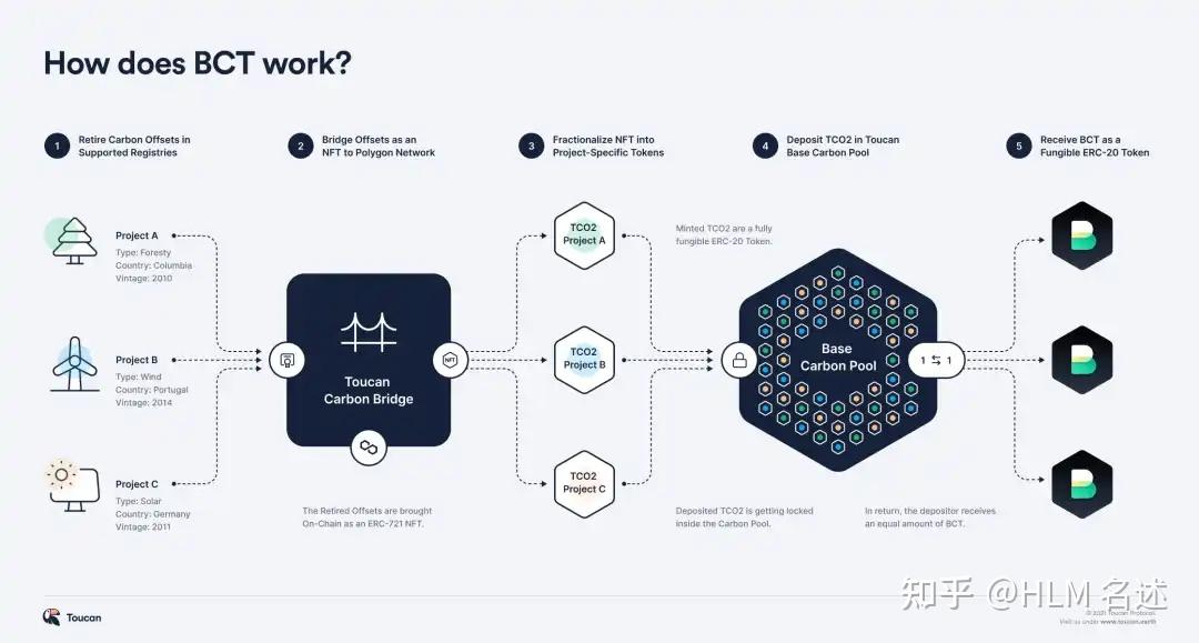 赛道进展：一文了解14个类别50个RWA项目 - 知乎