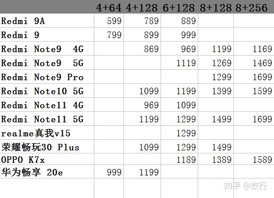 先放个价格表其中8款红米手机推荐,1款realme真我手机推荐,1款荣耀