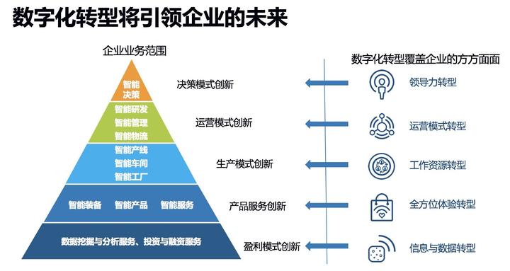 精华| 传统行业数字化转型的12个关键步骤- 知乎