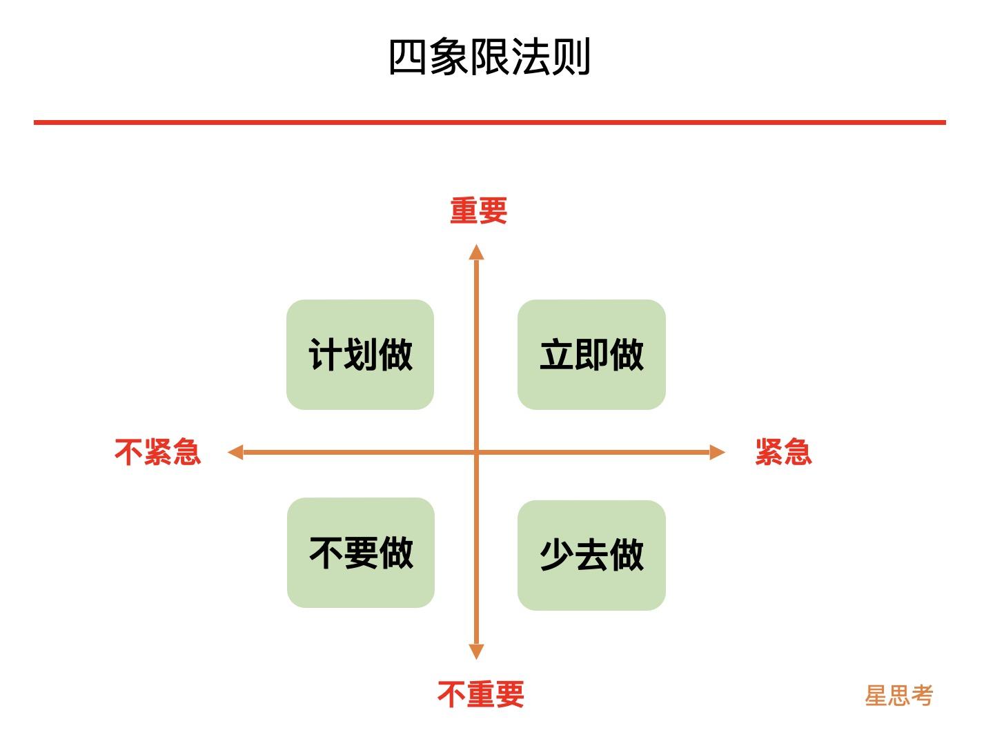 关于时间管理四象限如何区分重要程度