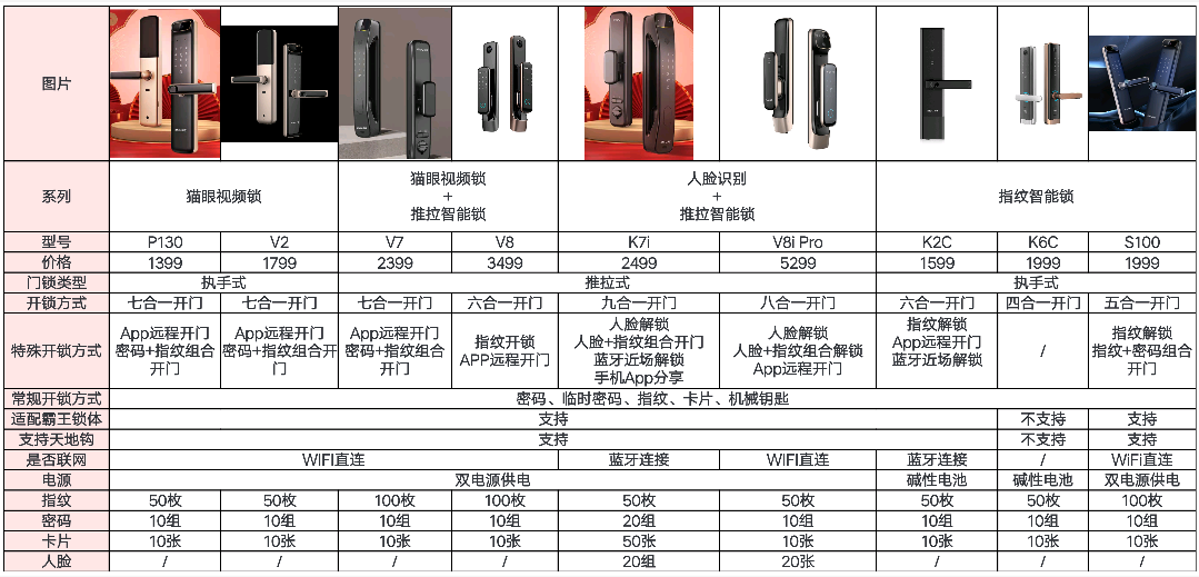 2022年智能锁推荐乐橙智能锁怎么样型号怎么选十大品牌指纹智能锁质量