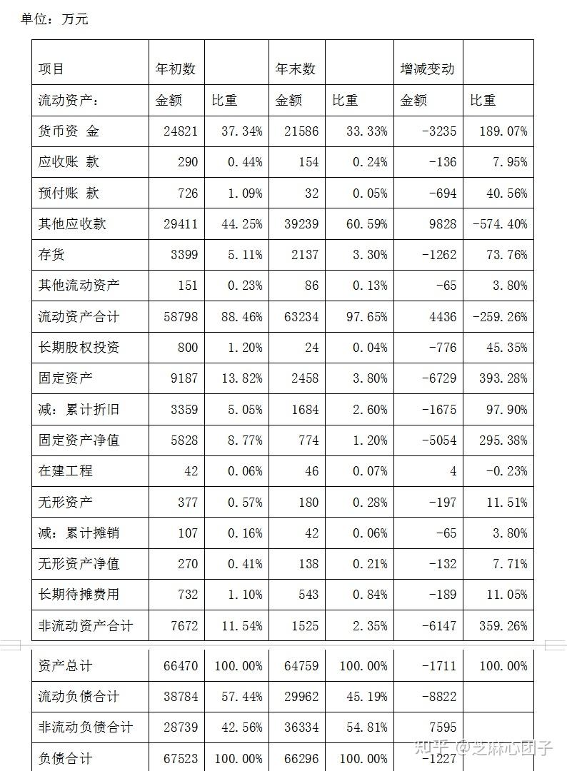 給大家分享一份財務報表分析案例,看懂資產負債表,利潤表,現金流量表