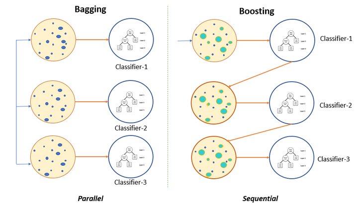 机器学习笔记（五）Bagging、Boosting & Stacking 区别与描述 - 知乎