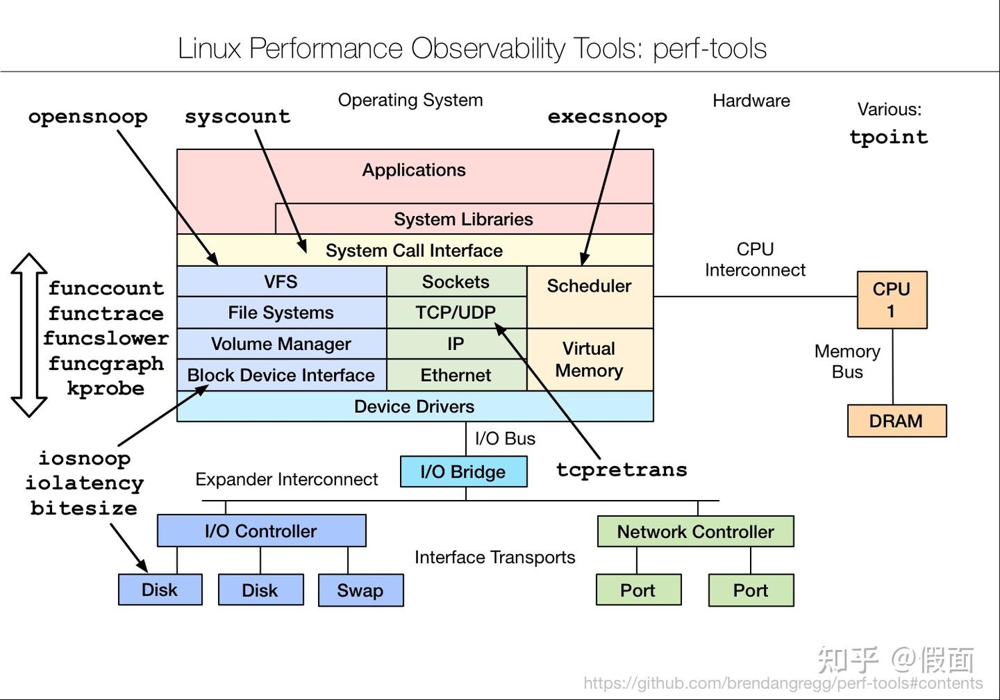 Linux 性能工具命令 - 知乎