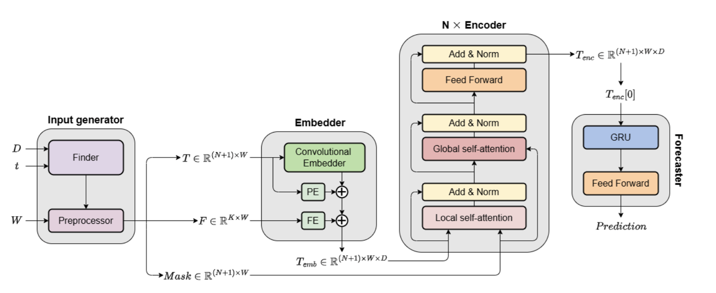 ECML PKDD 2025 | 时间序列（Time Series）论文总结 - 知乎