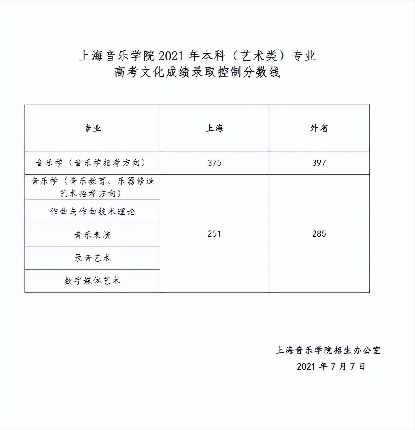 上海音樂學院近年錄取情況及分數線