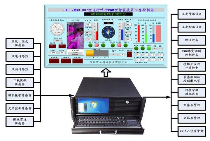 FTL FTL-ZWGC-007型《边防哨所PWM智能蔬菜种植工房控制器》控制器无线