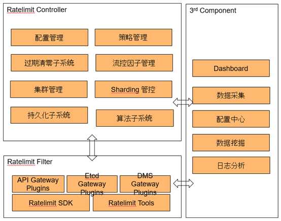 詳解API Gateway流控實現，揭開ROMA平臺高效能秒級流控的技術細節