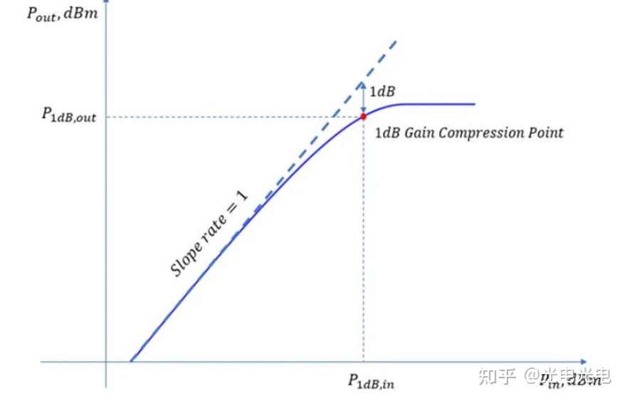 1dB压缩点和三阶交调点、相位差与延时 - 知乎
