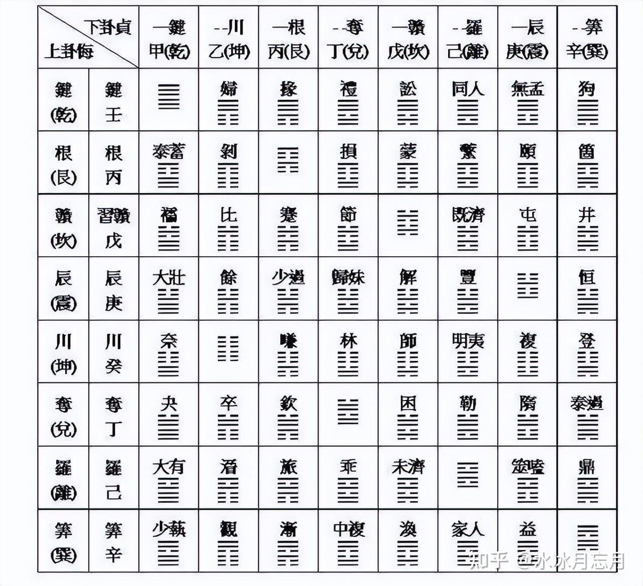 “数”说周易之29:通行本卦序之谜破解-八阶幻方 - 知乎