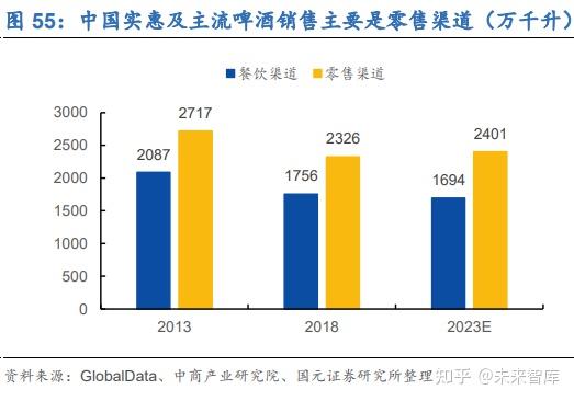 食品飲料行業2023年中期策略報告左側機遇結構化機遇