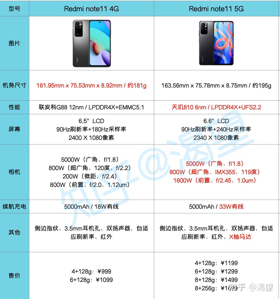 手机排行榜红米realme荣耀realmeq3s荣耀x30红米note9note10note11