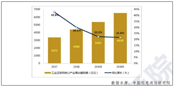 互联网行业gdp