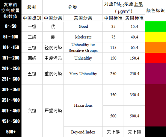 为何北京环保局,上海环保局监测的的空气污染