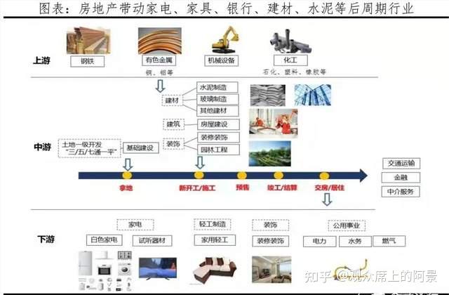 房地产行业牵扯的上下游产业链众多,这个几乎不需要再强调,相信下面这