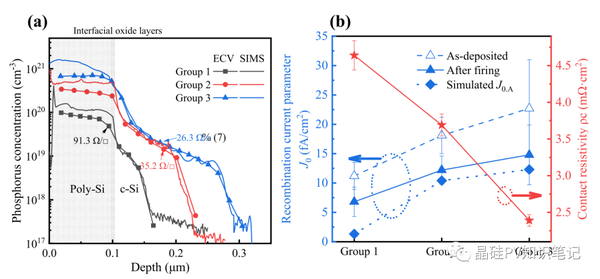 N Topcon 掺杂 Poly Si 膜层中磷掺杂研究 知乎