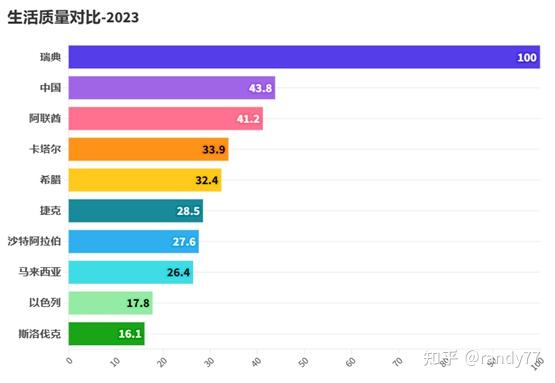 数据看中国vs世界：全球最佳国家排名-2023 - 知乎