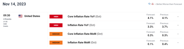 美国通胀前瞻：黄金价格、欧元/美元、纳斯达克100指数将如何应对CPI数据？