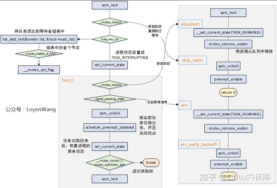 简单分析Linux Mutex机制 知乎