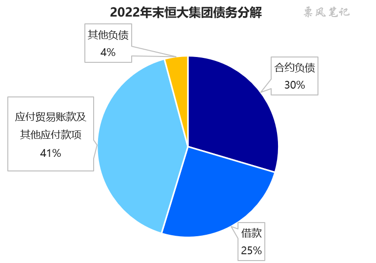 恒大集团2.44万亿债务拆解 - 知乎