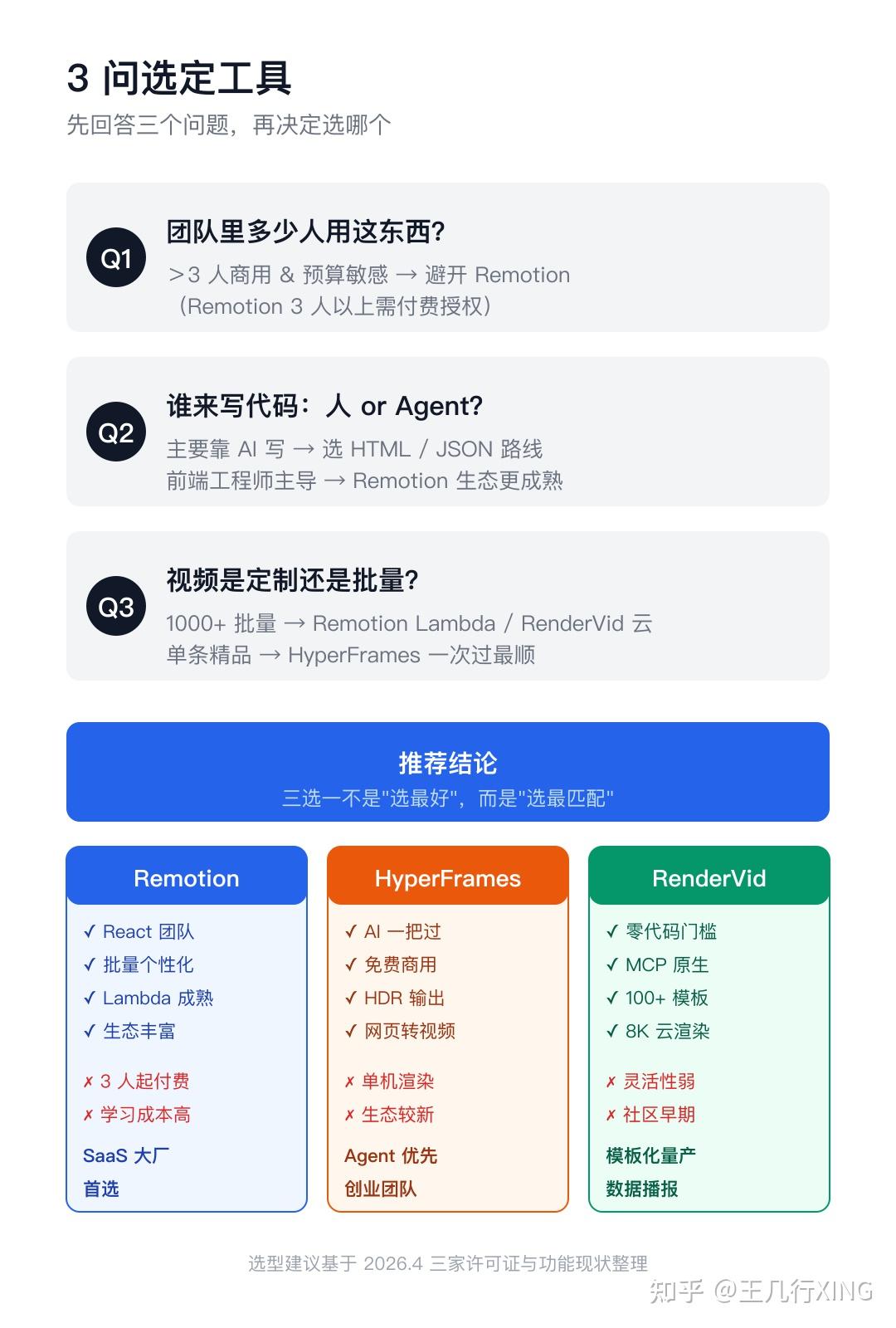 Agent 做视频：Remotion、HyperFrames、RenderVid 哪家强？ - 知乎