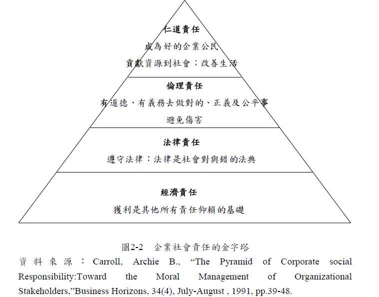 carrol)提出了企业社会责任金字塔,把企业社会责任分为经济责任,法律