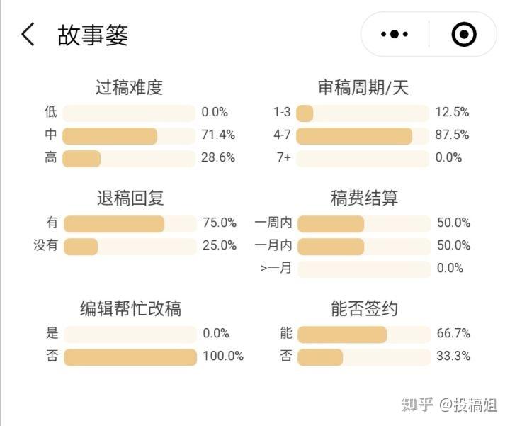 六个维度分析:那些收诗歌投稿的平台