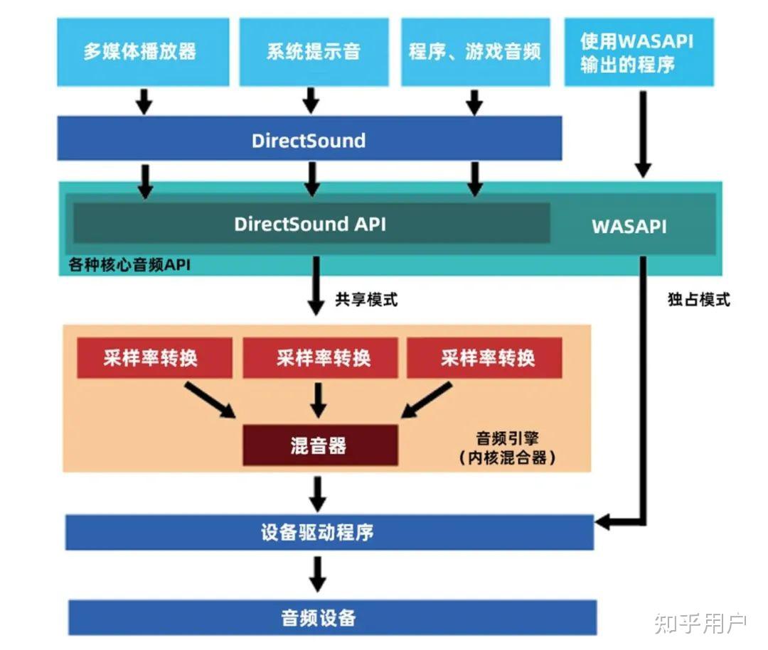 听歌追求音质的话,网易云音乐的输出设备选DirectSound还是WaveOut还是Wasapi? - 知乎
