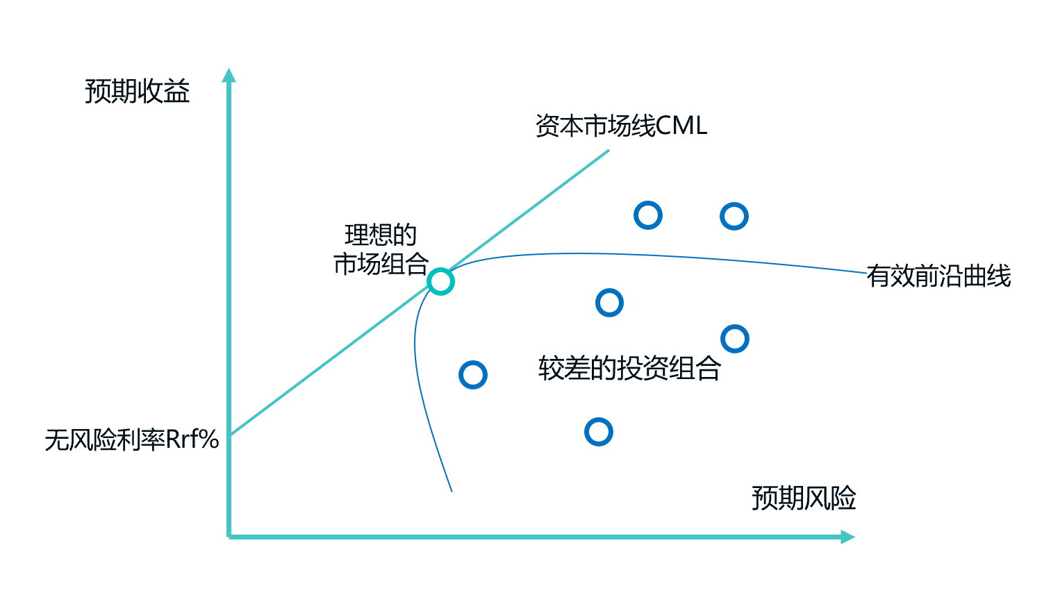 获得最大投资收益的投资组合,这些投资组合会存在于称为有效前沿的