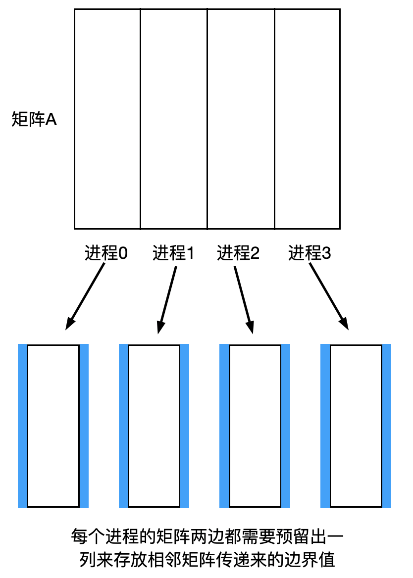 兩小時入門mpi與並行計算五對等模式實現jacobi迭代的並行計算