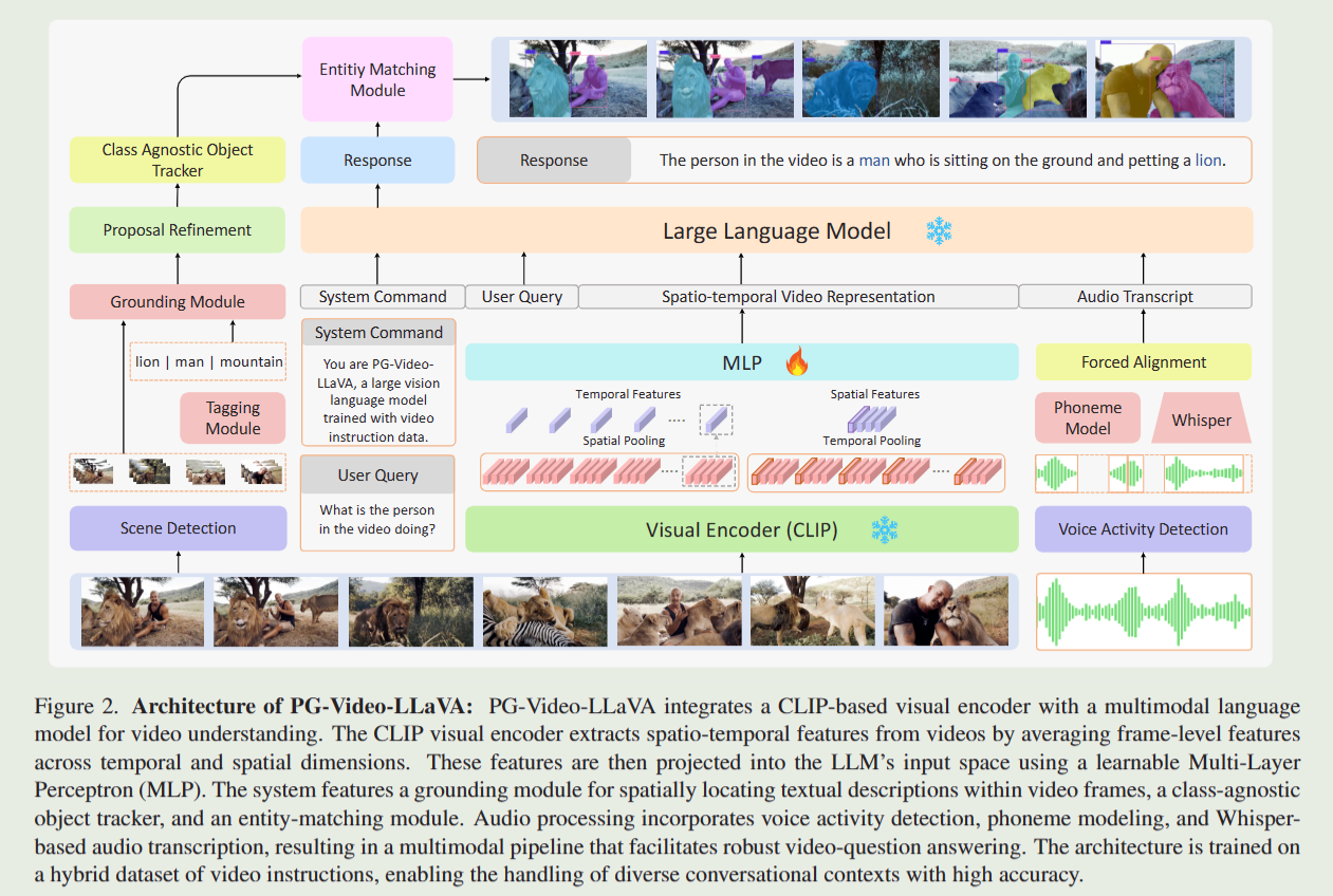 Pg Video PG-Video-LLaVA: Pixel Grounding Large Video-Language Models-全文解读+翻译 - 知乎