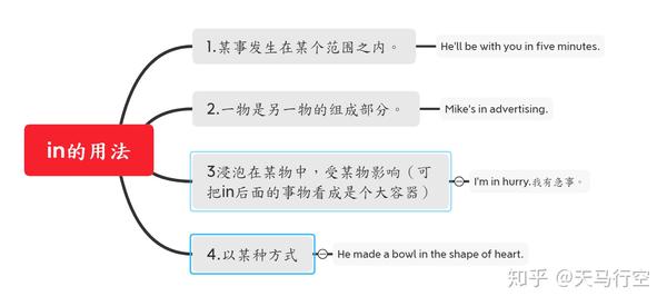 介词on和in的用法,空间概念 - 知乎