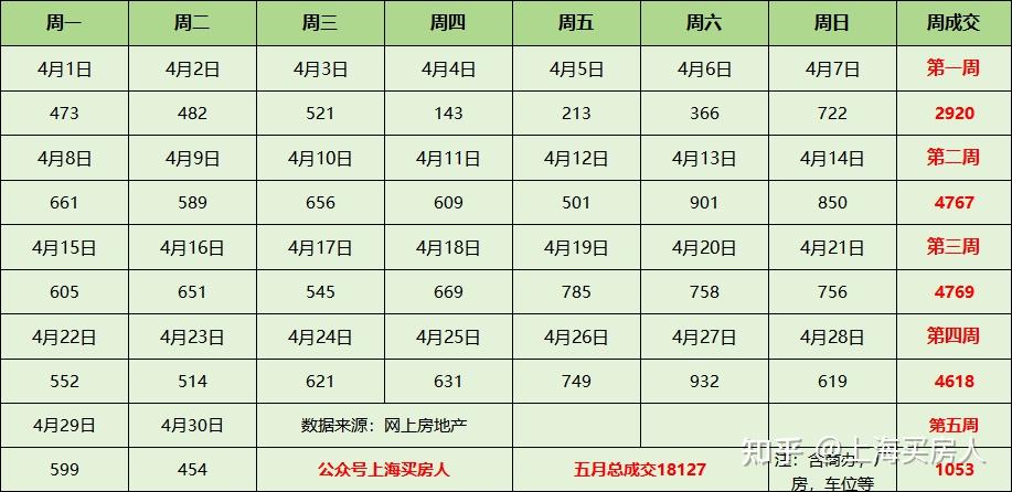 4月上海二手房成交数据出炉! - 知乎