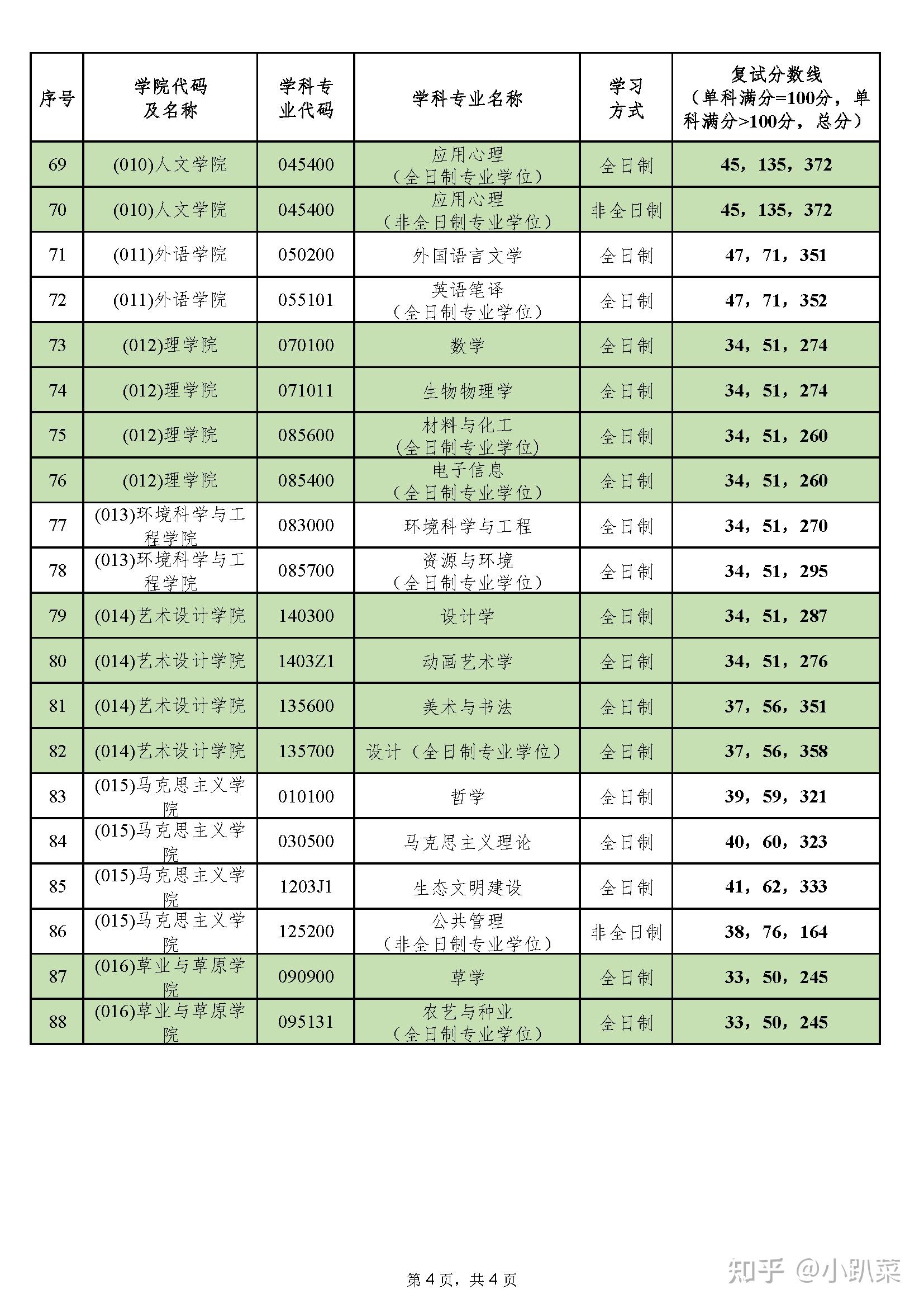 北京林业大学2025年硕士研究生招生考试复试分数线(附报考方式+上课时间) - 知乎
