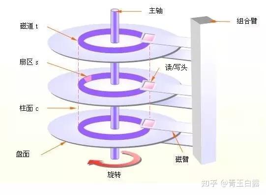 机械硬盘原理图图片