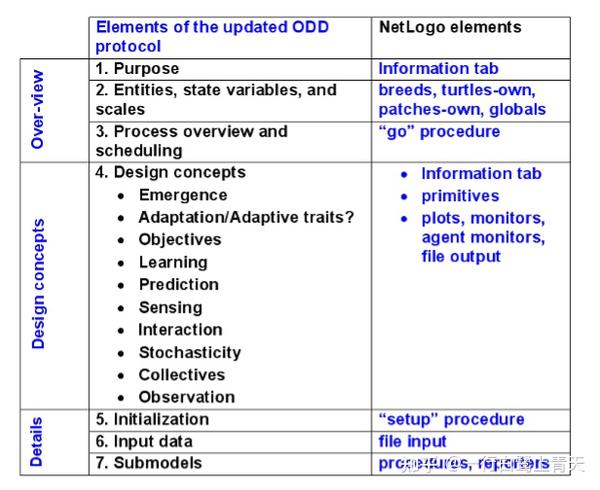 一些关于基于智能体模型(ABM)的基础理论知识和主流的建模平台介绍 - 知乎