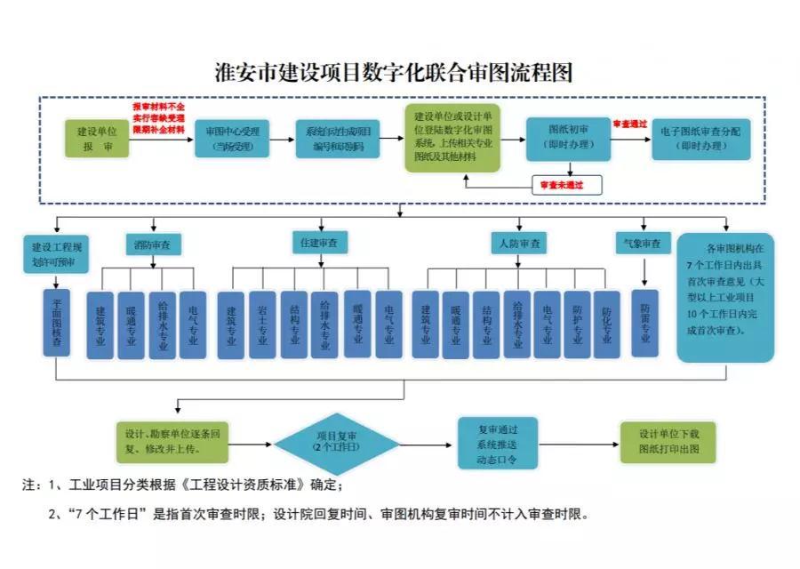 一,数字化联合审图系统