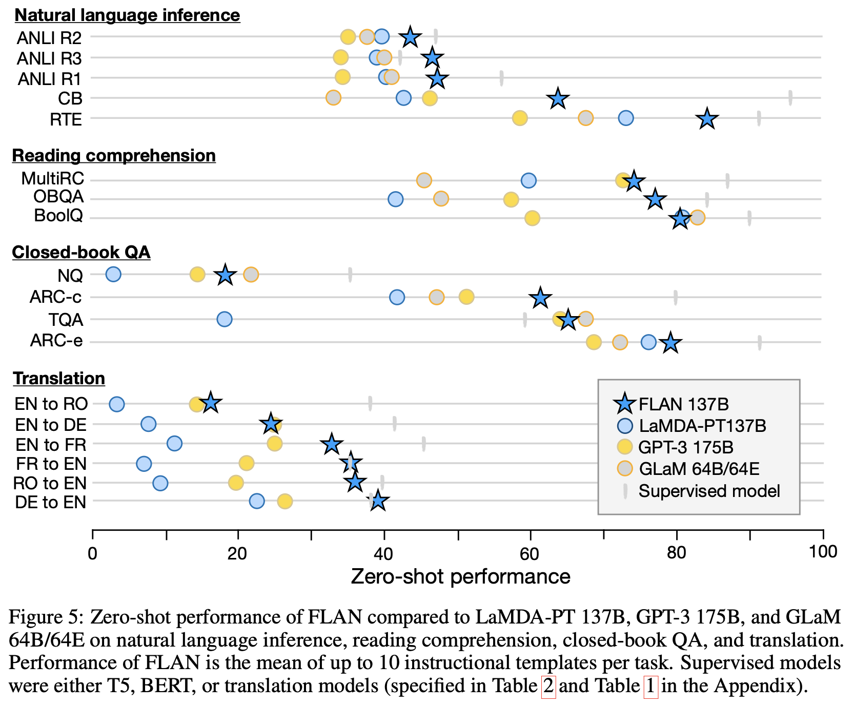 简单的微调，极致的性能：Finetuned Language Models Are Zero-Shot Learners - 知乎
