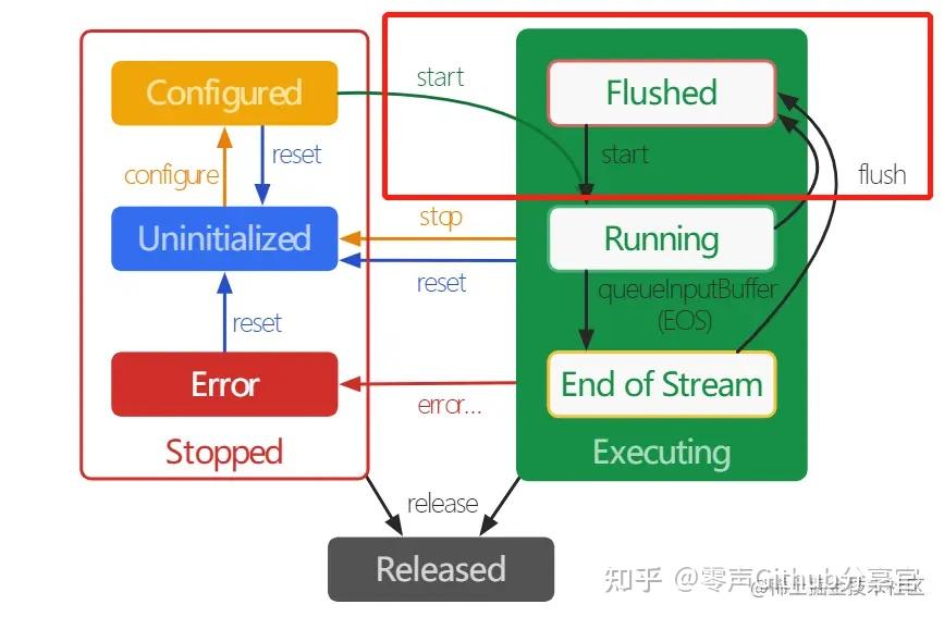 android硬编解码工具mediacodec解析——从猪肉餐馆的故事讲起(三)