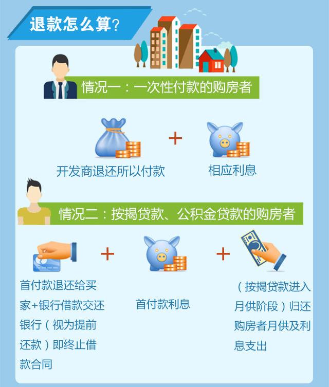 买了房，想要退房怎么办？