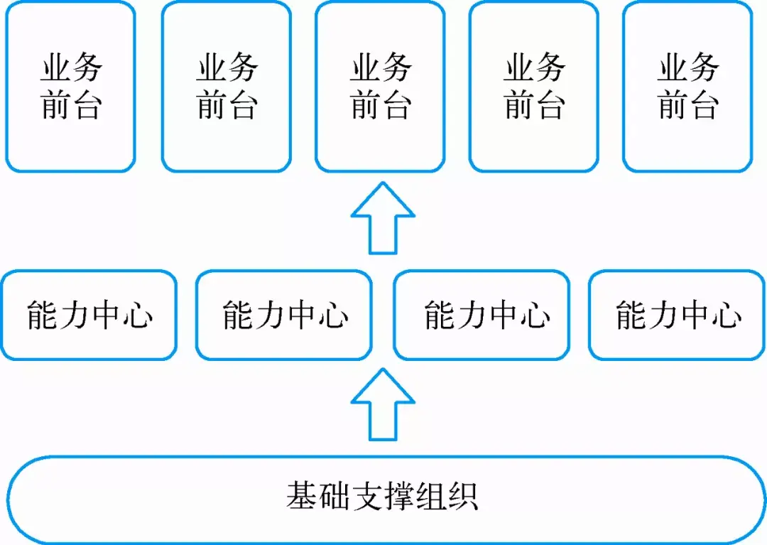 由于中台建设的三个方面组织,业务,数据在建设过程中都是相互依赖