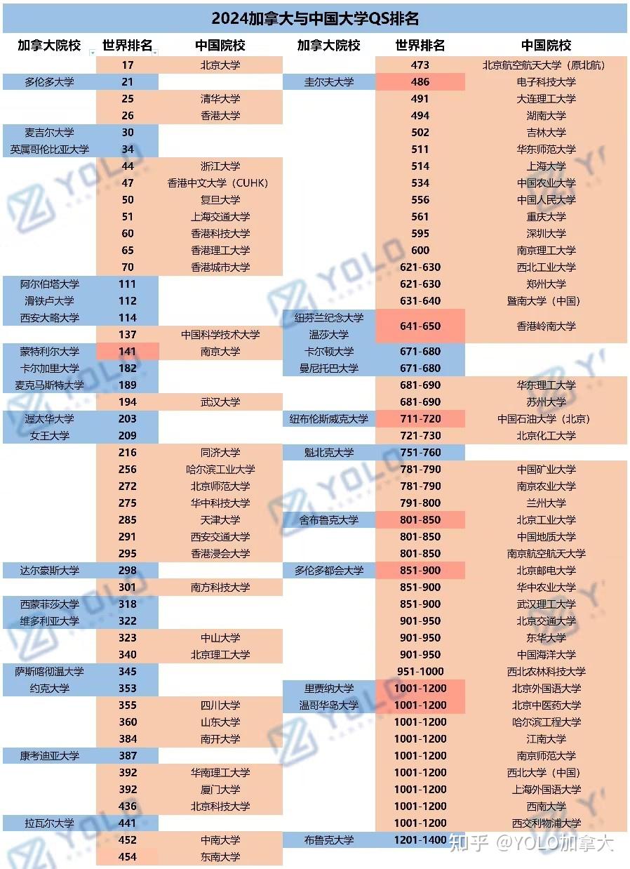 最新!2024年QS加拿大大学排名&中国大陆大学世界排名对比 - 知乎