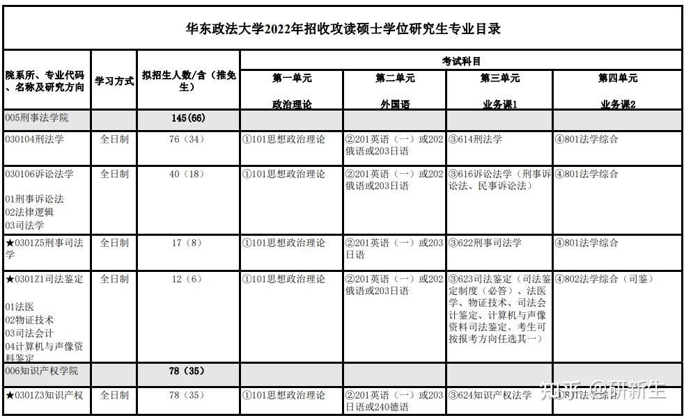 23法學考研丨華東政法大學招生情況參考書分數線和錄取數據