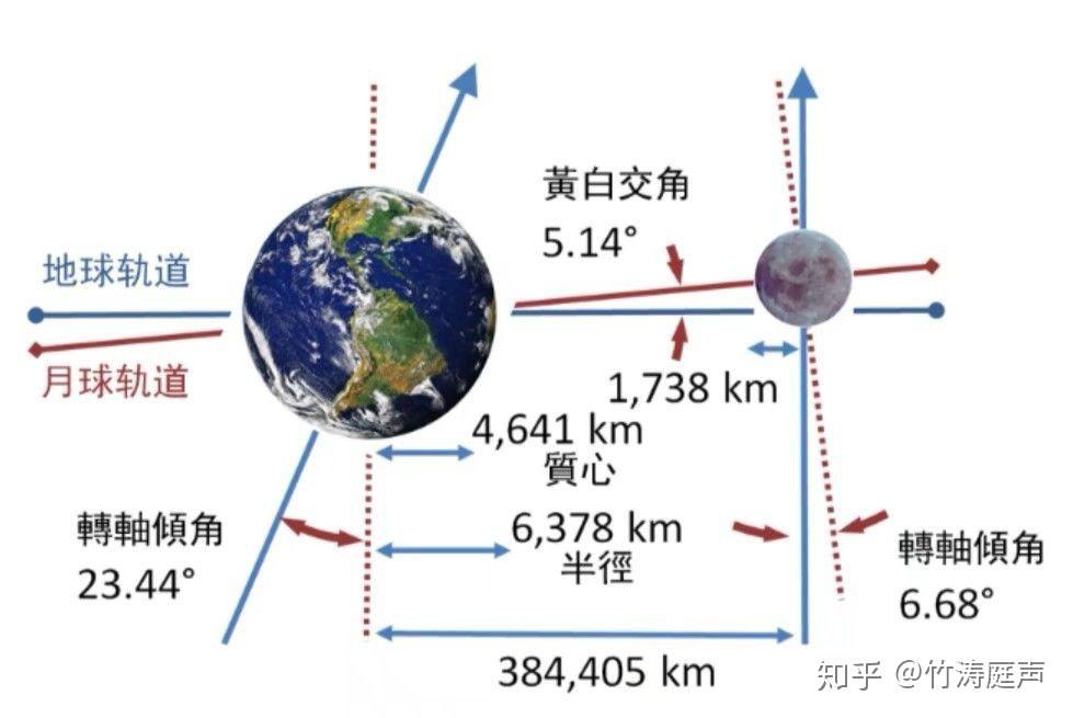 另类解读神话之二十二月球呈螺旋形轨道远离钱塘潮正逐渐减弱