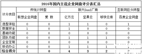 企业网盘哪个好?