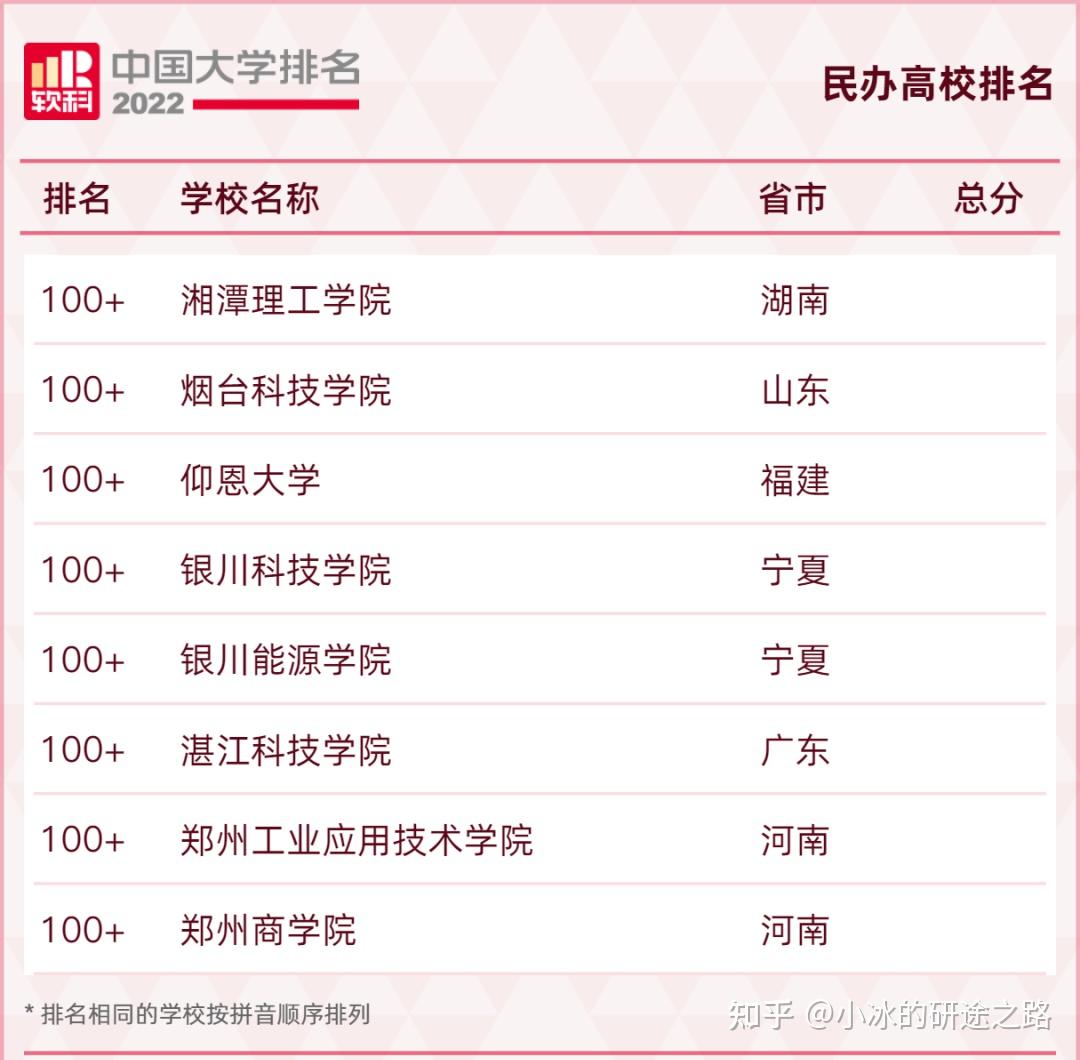 高校排名上榜高校共208所,吉林外国语大学连续3年蝉联民办高校榜首